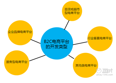 成都电子商务网站开发公司 打造专业电子商务平台服务，助力企业数字化转型