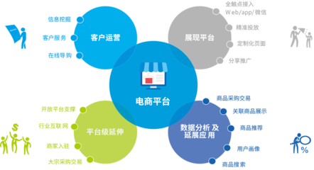 电子商务网站建设解决方案 云商店提供的核心软件与服务全景